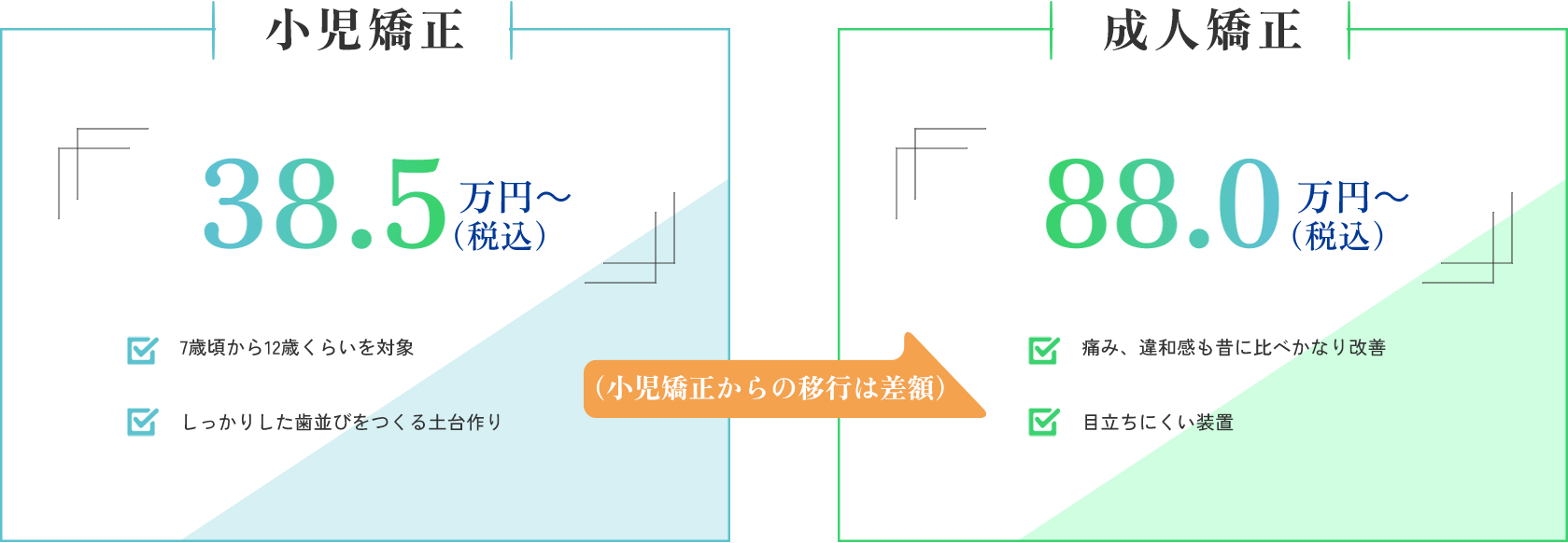 小児矯正：38.5万円～（税込）・7歳頃から12歳くらいを対象・しっかりした歯並びをつくる土台作り｜成人矯正：82.5万円～（税込）・痛み、違和感も昔に比べかなり改善・目立ちにくい装置｜（小児矯正からの移行は差額）